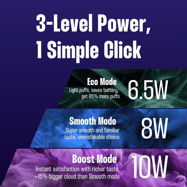 RELX Device 3-Level Power Modes Description with Features and Wattages; Descripción de los modos de potencia de 3 niveles del dispositivo RELX con características y vatios | RELX España Official